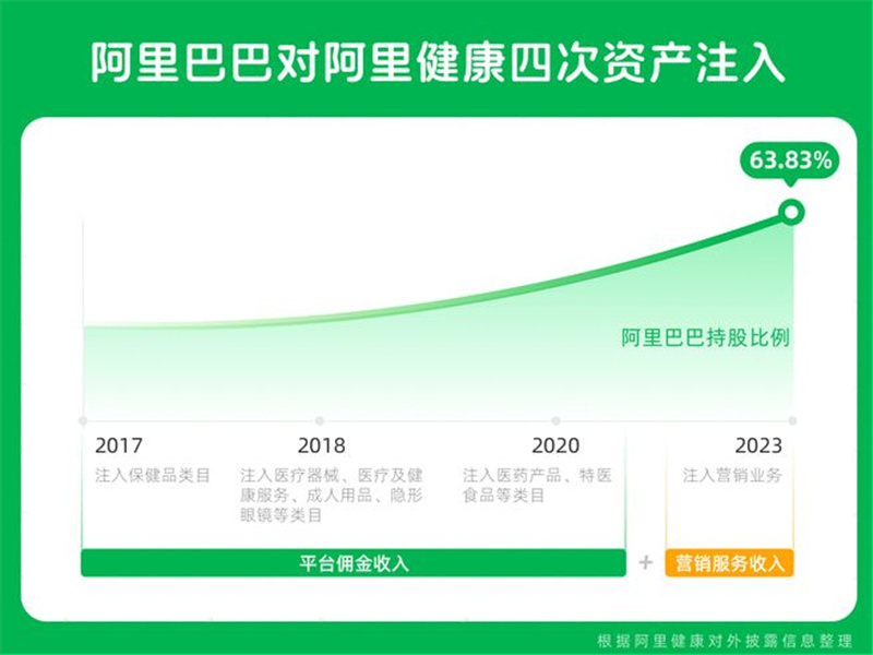 阿里巴巴对阿里健康四次资产注入，持股比例提升至64%