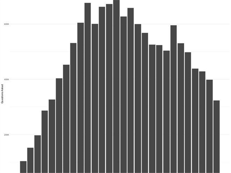 AI代码助手盛行，编程语言排行榜都没法做了