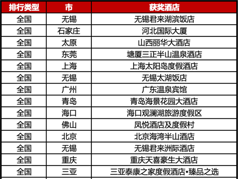 高星酒店营销【至高荣誉榜】--“域见·星光榜”全面揭晓